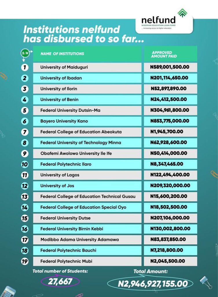 INSTITUTIONS NELFUND HAS DISBURSED TO SO FAR AND AMOUNT THEY COLLECTED