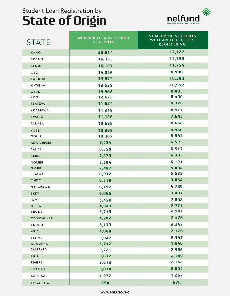 STUDENT LOAN: NELFUND RELEASES STATISTICS ON STUDENT LOAN REGISTRATION BY STATE OF ORIGIN
