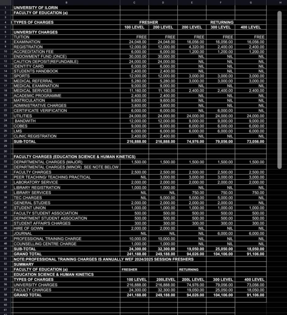 UNILORIN Releases Proposed Undergraduate School Fees For 2024, Agric 100level will be paying roughly N254,000 ……